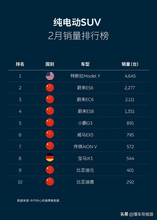 数读｜2月上险量出炉：蔚来首进豪华品牌前十，领先路虎、保时捷