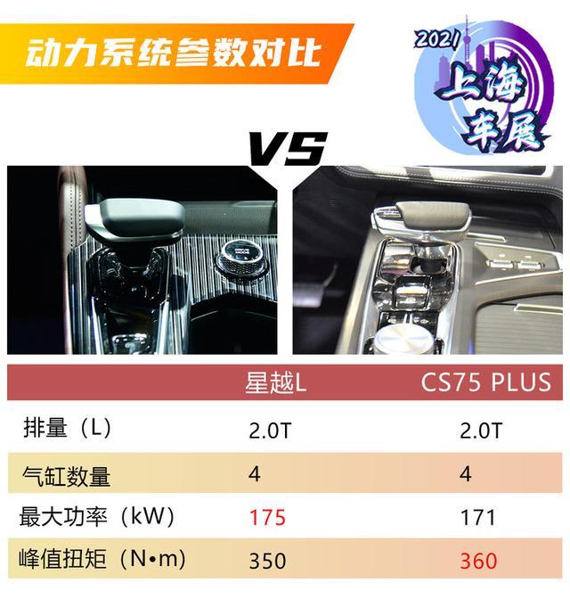 吉利星越L对比长安CS75 PLUS 谁将成为下一个爆款车型？