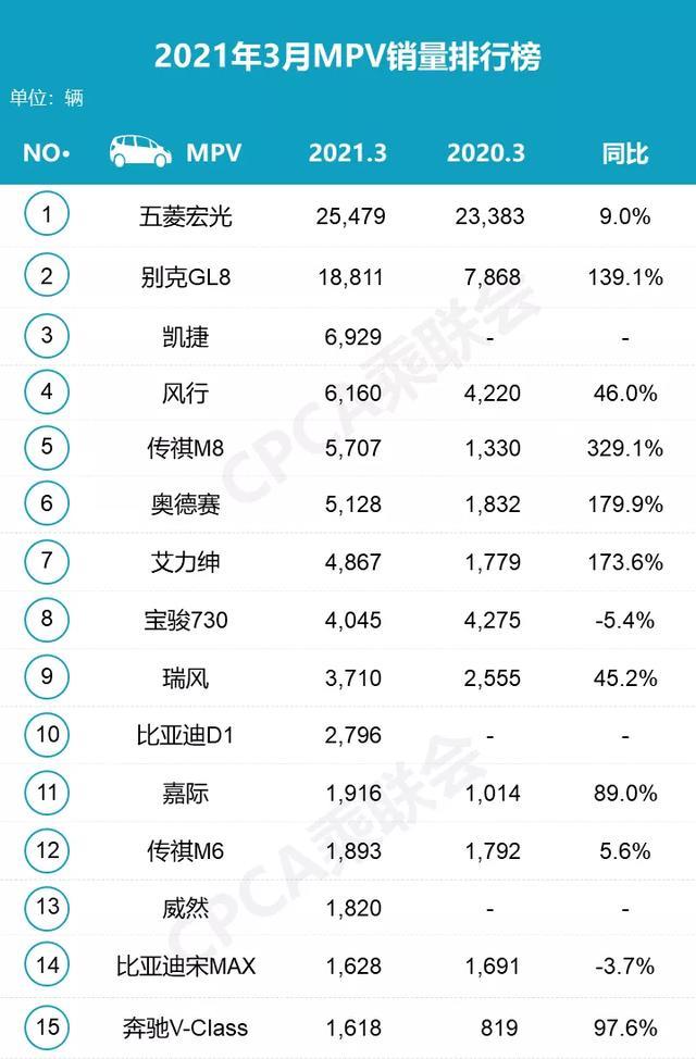 3月车销量排行榜出炉，这次有哪些销量“黑马”？