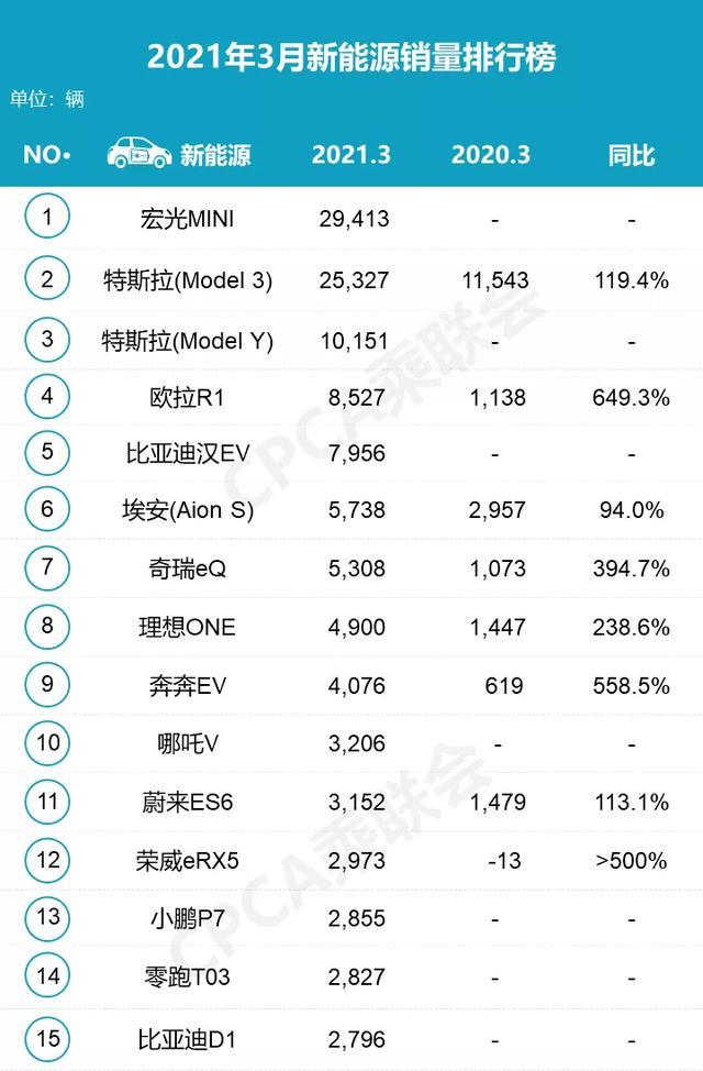 3月车销量排行榜出炉，这次有哪些销量“黑马”？