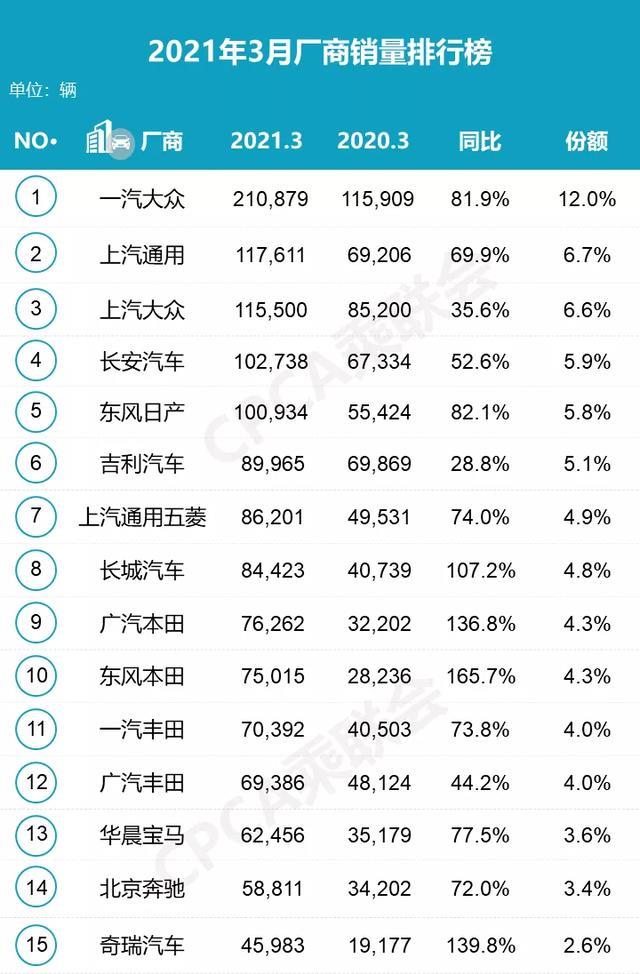 3月车销量排行榜出炉，这次有哪些销量“黑马”？