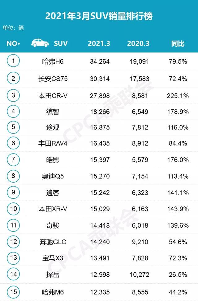 3月车销量排行榜出炉，这次有哪些销量“黑马”？