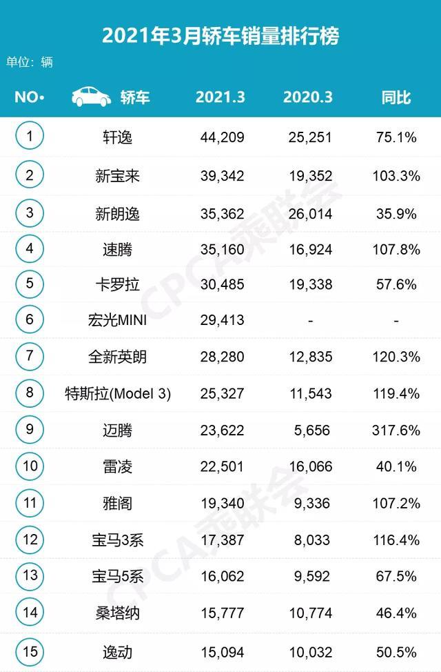 3月车销量排行榜出炉，这次有哪些销量“黑马”？