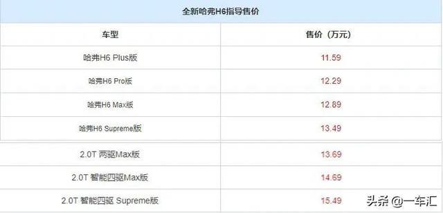 第三代哈弗H6买哪款，全面升级后，是否仍是高性价比之选