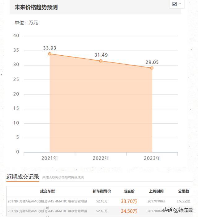 地表最强2.0T！37万买这辆奔驰AMGA45值吗？卖家：以后没有啦