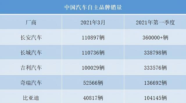 中国汽车自主品牌新一哥：力压吉利、长城，3个月销量突破36万辆