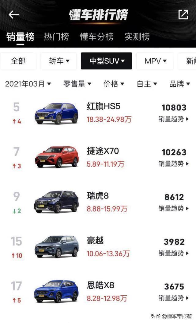 新车 | 售16.98万起，思皓X8旗舰智尊版上市，定位顶配车型