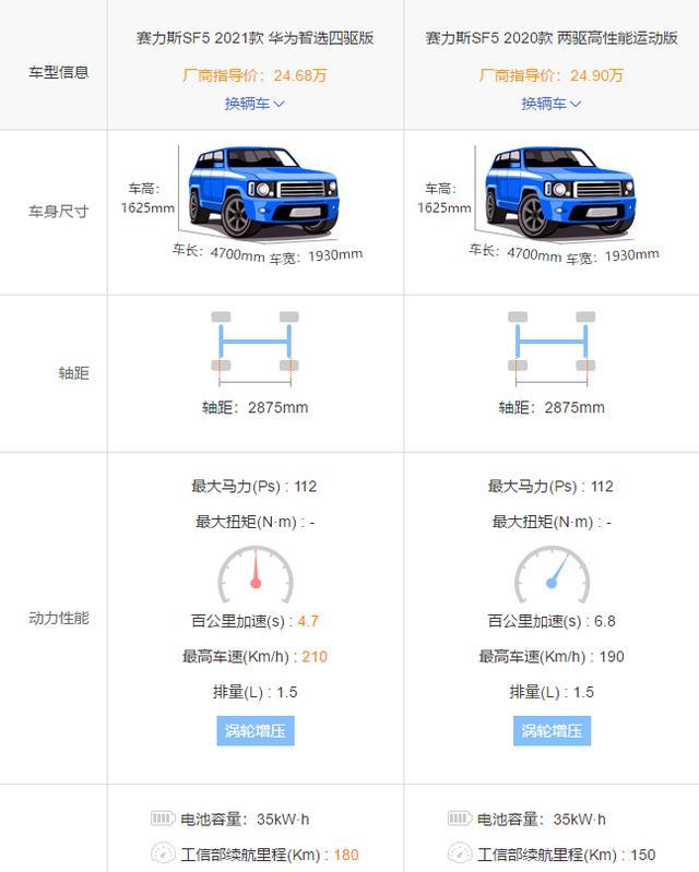 三年无人问，一周破六千，靠华为起飞的“赛力斯”真的能买吗？