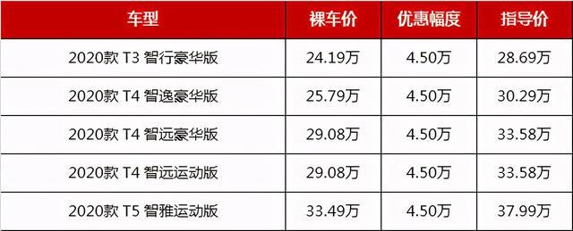 预算20多万选这几款豪华车，五一节最高降6.3万，最低不到22万