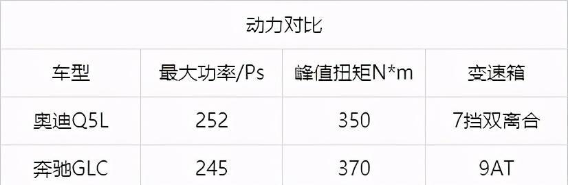 开完奥迪Q5L后，换了辆奔驰GLC，车主：开过才知道差距有多大