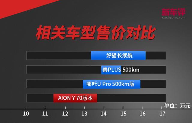 10万出头的广汽埃安Y 性价比满满还是低价有套路？