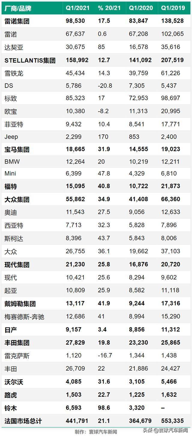 销量增长21%，法系车主宰市场，一季度法国汽车销量报告