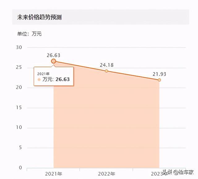 比宝马3系漂亮多了！花27万买辆开了3年的4系轿跑超爽