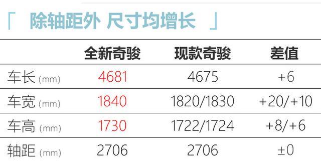 日产新奇骏到店，尺寸加长，1.5T动力超大众2.0T，最快6月底上市