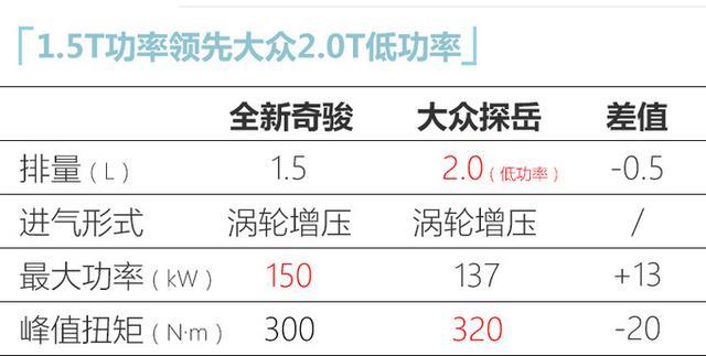 日产新奇骏到店，尺寸加长，1.5T动力超大众2.0T，最快6月底上市