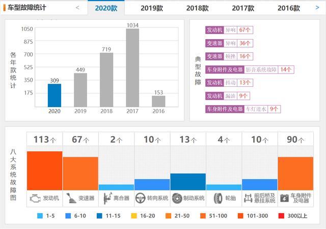 性价比低、小毛病多，这六款车销量再高也不推荐你买