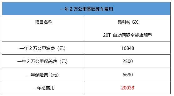 对工薪阶层很友好，昂科拉GX一年用车成本分析