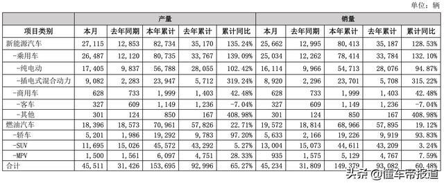 数读 | 比亚迪4月新能源车销量暴增100%，“头牌”汉环比下跌18%
