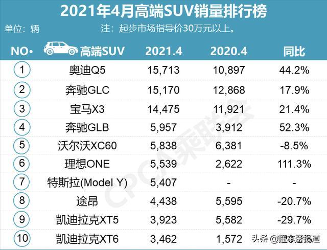 数读 | 4月零售销量：朗逸、速腾跌幅达两位数，CR-V登SUV榜头名