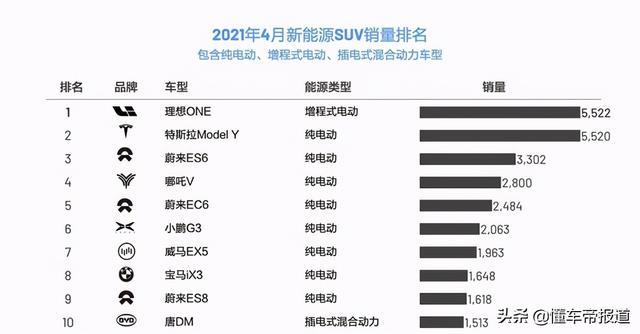 资讯 | 理想ONE拿下4月新能源SUV销冠，李想：全靠特斯拉MODEL Y减产