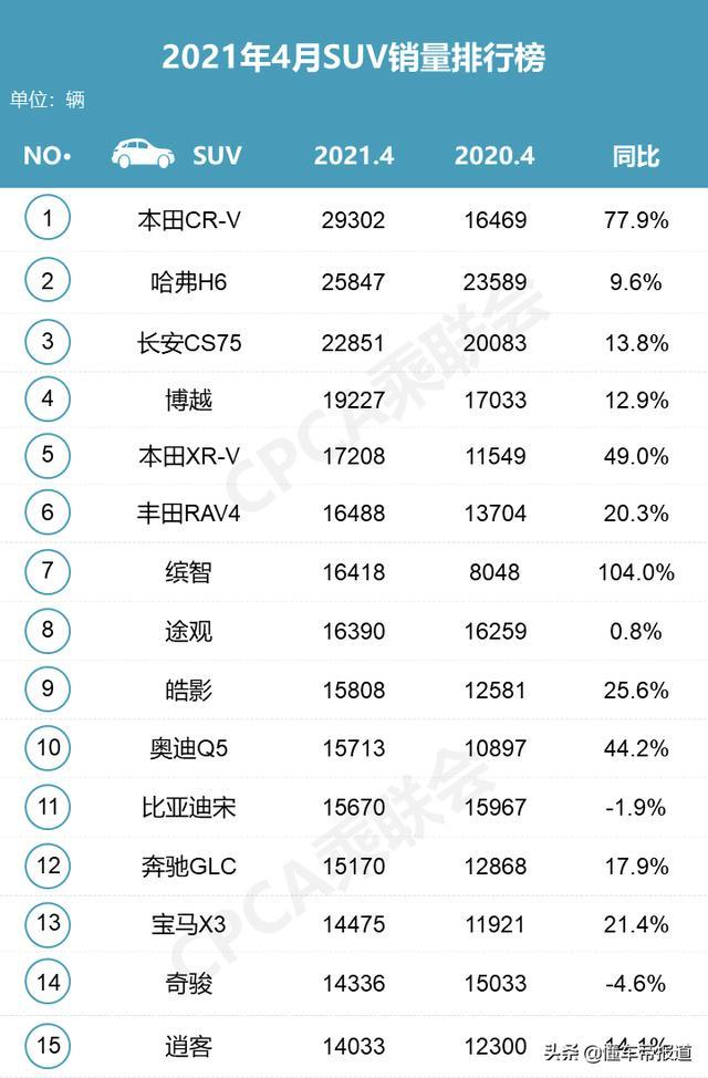 数读 | 4月零售销量：朗逸、速腾跌幅达两位数，CR-V登SUV榜头名