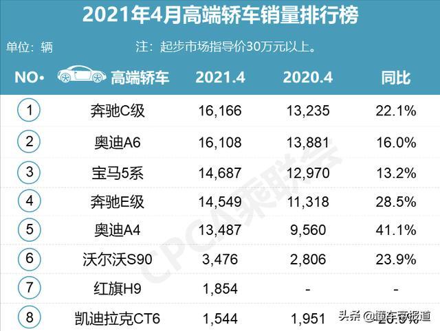 数读 | 4月零售销量：朗逸、速腾跌幅达两位数，CR-V登SUV榜头名