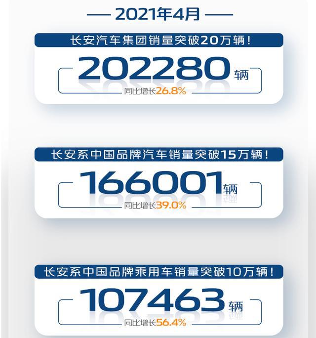 国产“六巨头”4月销量出炉：长安稳得一批，奇瑞还是不争气？