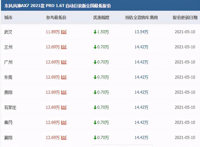 直降6千多，还配6AT变速箱，轴距2米7，东风风神AX7值得入手