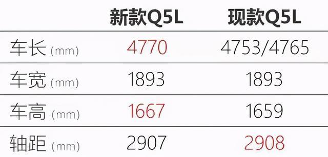 新一代Q5L最快本月开售，这次你愿意为它买单吗