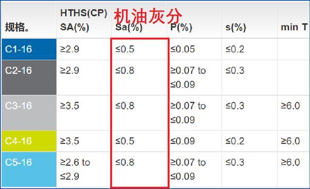 带有颗粒捕捉器的国六发动机，怎么选择机油？选错机油很毁车