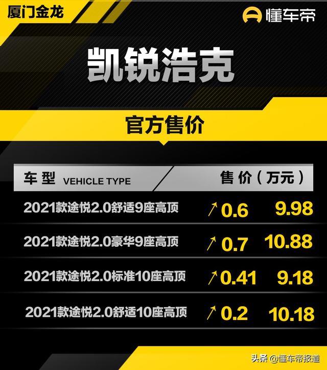 新车 | 配置不变，价格上涨，金龙凯锐浩克上市，售9.18万元起