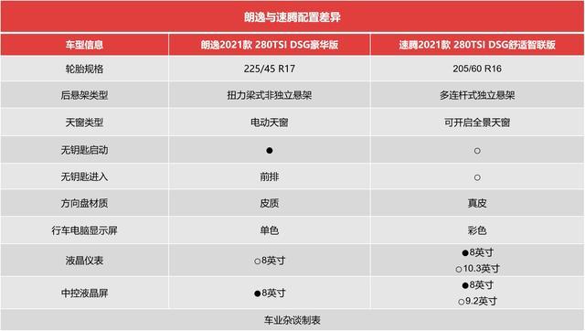 手握14万，同价位的朗逸和速腾，80后妈妈代步推荐朗逸