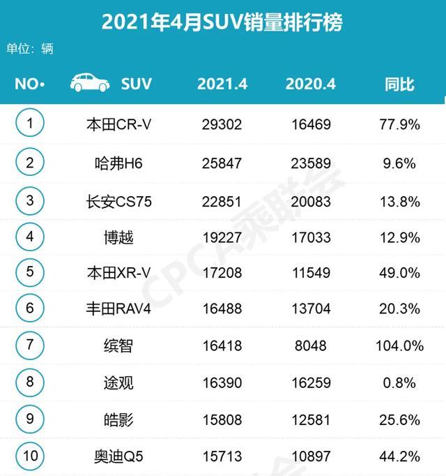 4月SUV销量排行榜，哈弗H6位居第二，第一名你绝对想不到