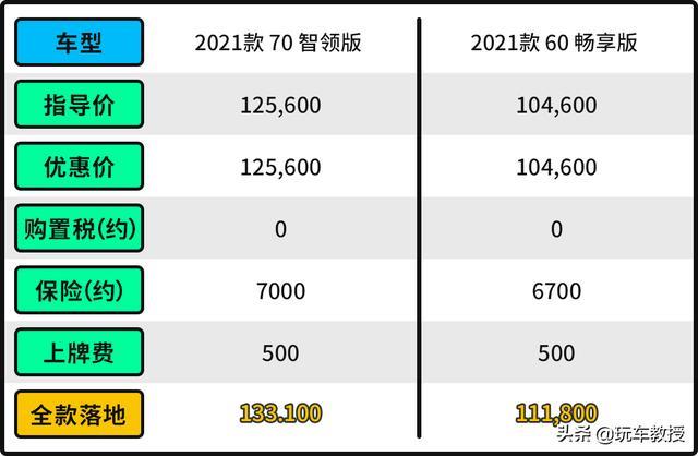 10.46万起！这SUV空间超实用 同级还有更好的吗？