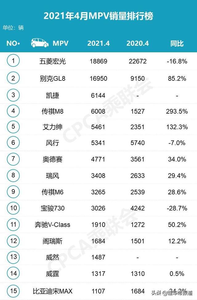 数读 | 4月MPV市场需求旺盛：别克GL8增幅达300%，传祺M8要等一个月