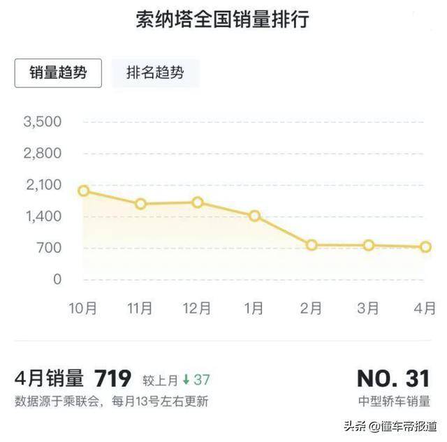 新车 | 披上运动外衣，现代索纳塔特别版实车曝光，搭载2.5升发动机