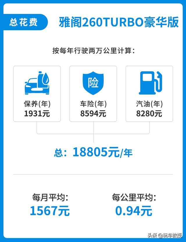 一公里不到5毛，养起来和卡罗拉差不多，难怪雅阁这么好卖