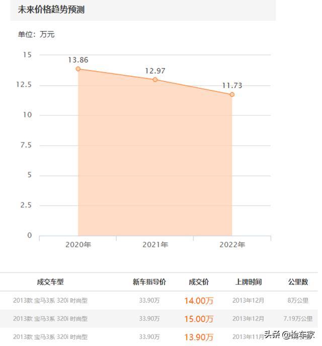 懵！呆萌小姐姐花15万买十万公里的宝马3系，网友：放开让我撩