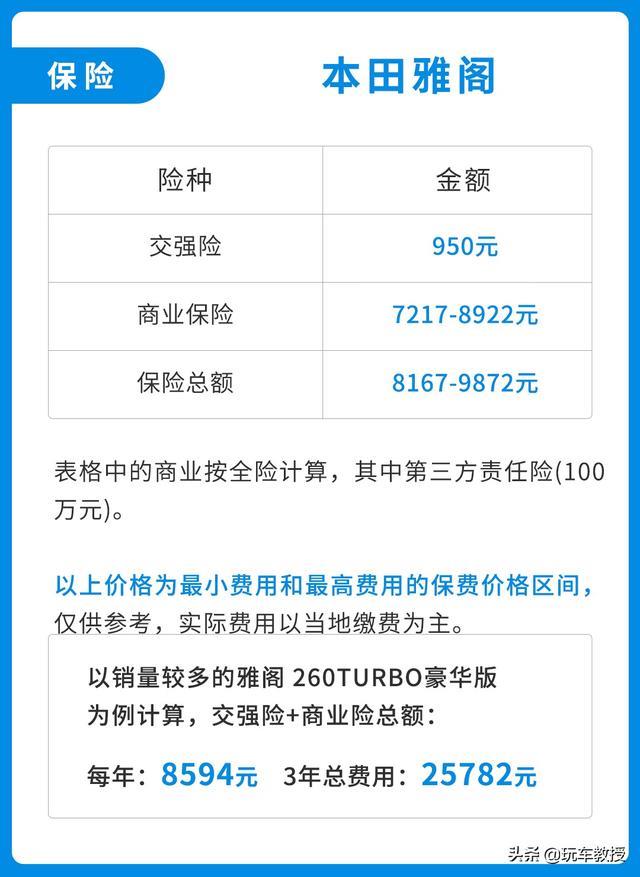 一公里不到5毛，养起来和卡罗拉差不多，难怪雅阁这么好卖