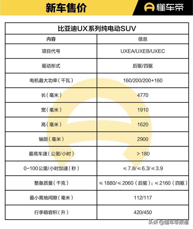 新车｜比亚迪全新纯电动SUV信息曝光，除了尺寸，均超越唐EV