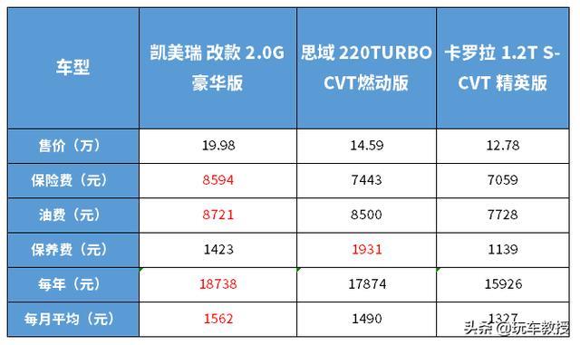一公里不到5毛，养起来和卡罗拉差不多，难怪雅阁这么好卖