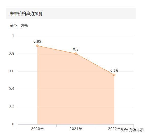 服役十五年不漏一滴油，仅1万块的本田飞度成后浪新宠，客户：值