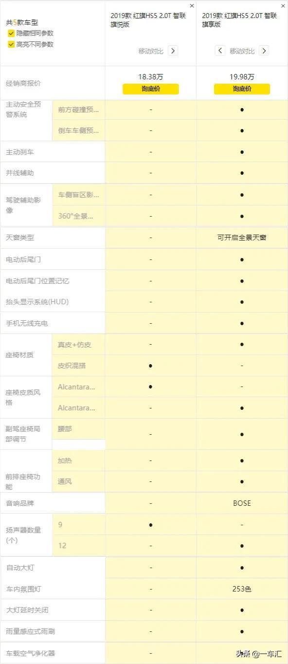 红旗HS5配置解读，在国产与合资之间，这车是否更具性价比