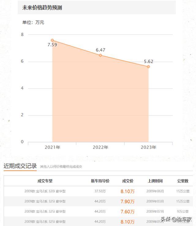 新车45万，如今花7万买辆老宝马3系能撩妹吗？买家：我看行