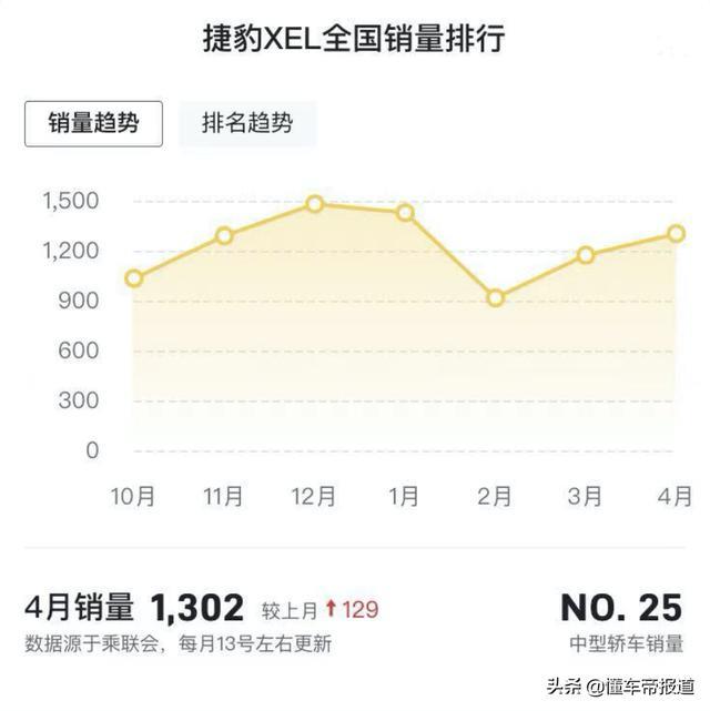 新车 | 价格小幅上调，增曜黑运动版，新款捷豹XEL上市，29.98万起
