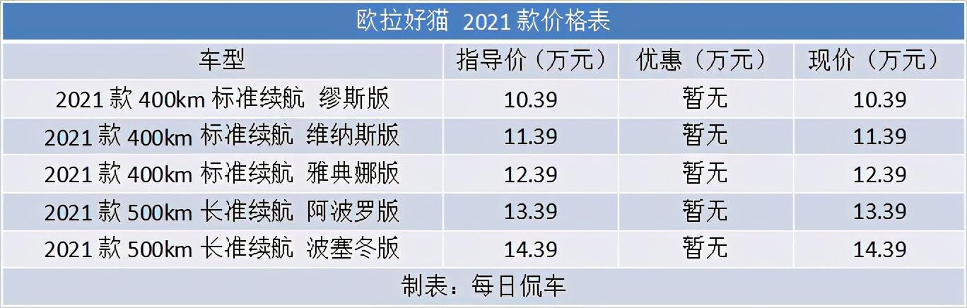 从女生专用到男女通吃 车厢档次感也提升 欧拉好猫实拍简评