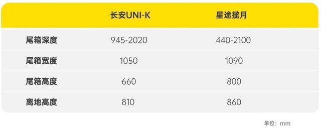 长安UNI-K对比星途揽月：这是冠道和汉兰达的完美平替？