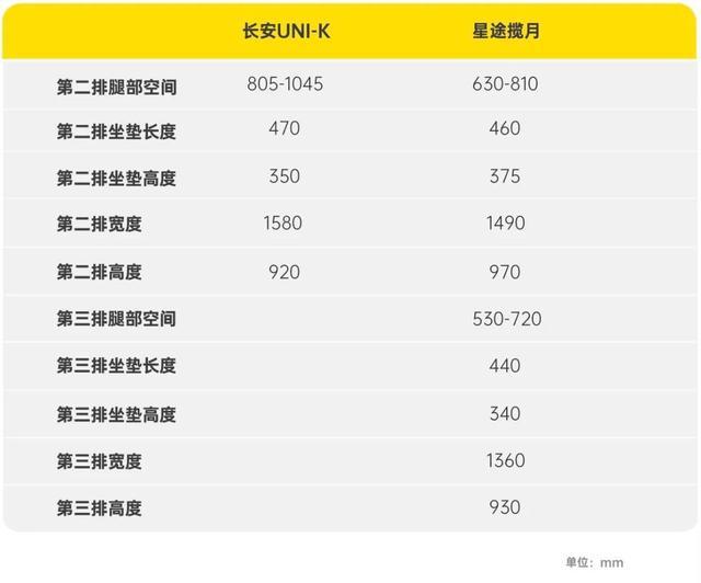 长安UNI-K对比星途揽月：这是冠道和汉兰达的完美平替？