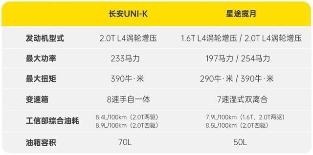 长安UNI-K对比星途揽月：这是冠道和汉兰达的完美平替？