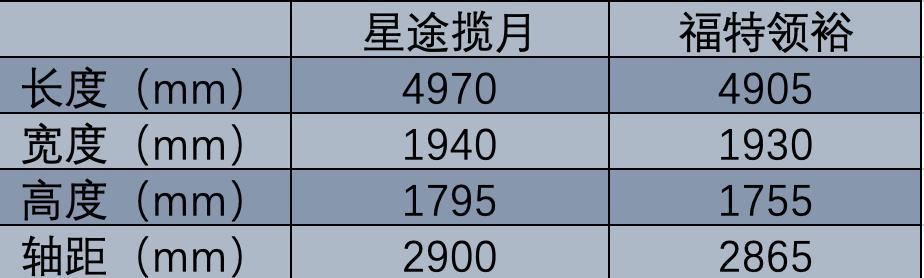 20万元级适合长途自驾SUV对比，领裕PK揽月，你买谁？